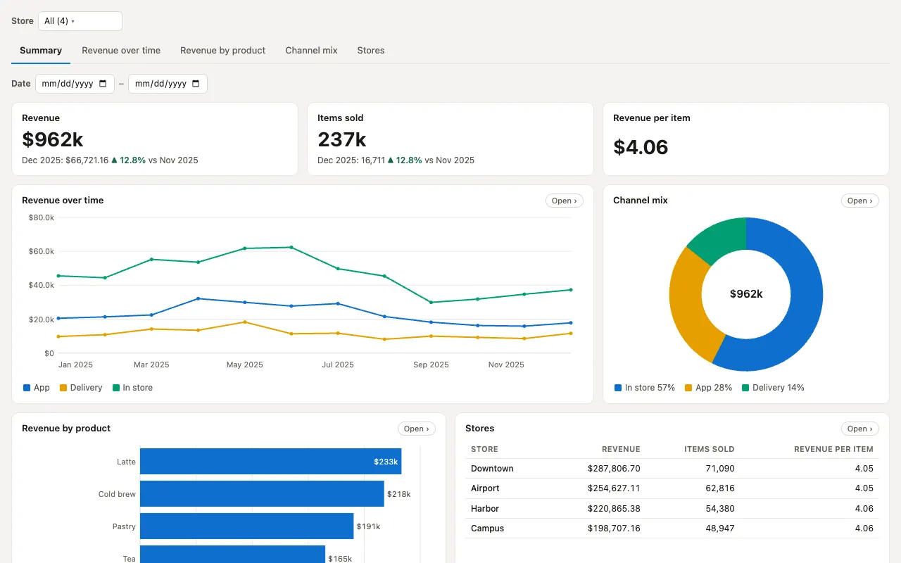 Coffee shop sales, an example dashboard: revenue and items sold by month, with store and channel filters