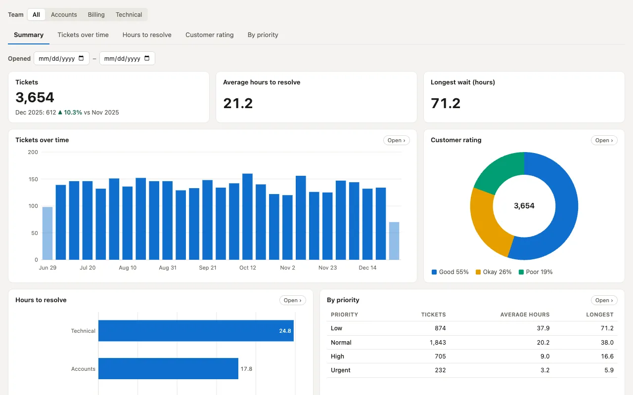 Support tickets, an example dashboard: tickets over time, hours to resolve by team, customer ratings