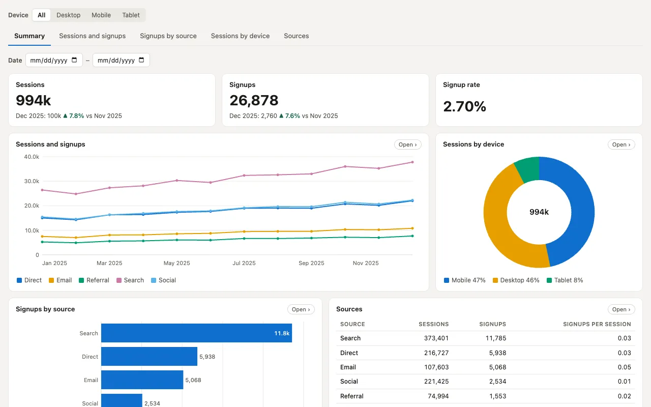 Website traffic, an example dashboard: sessions and signups by month, source and device